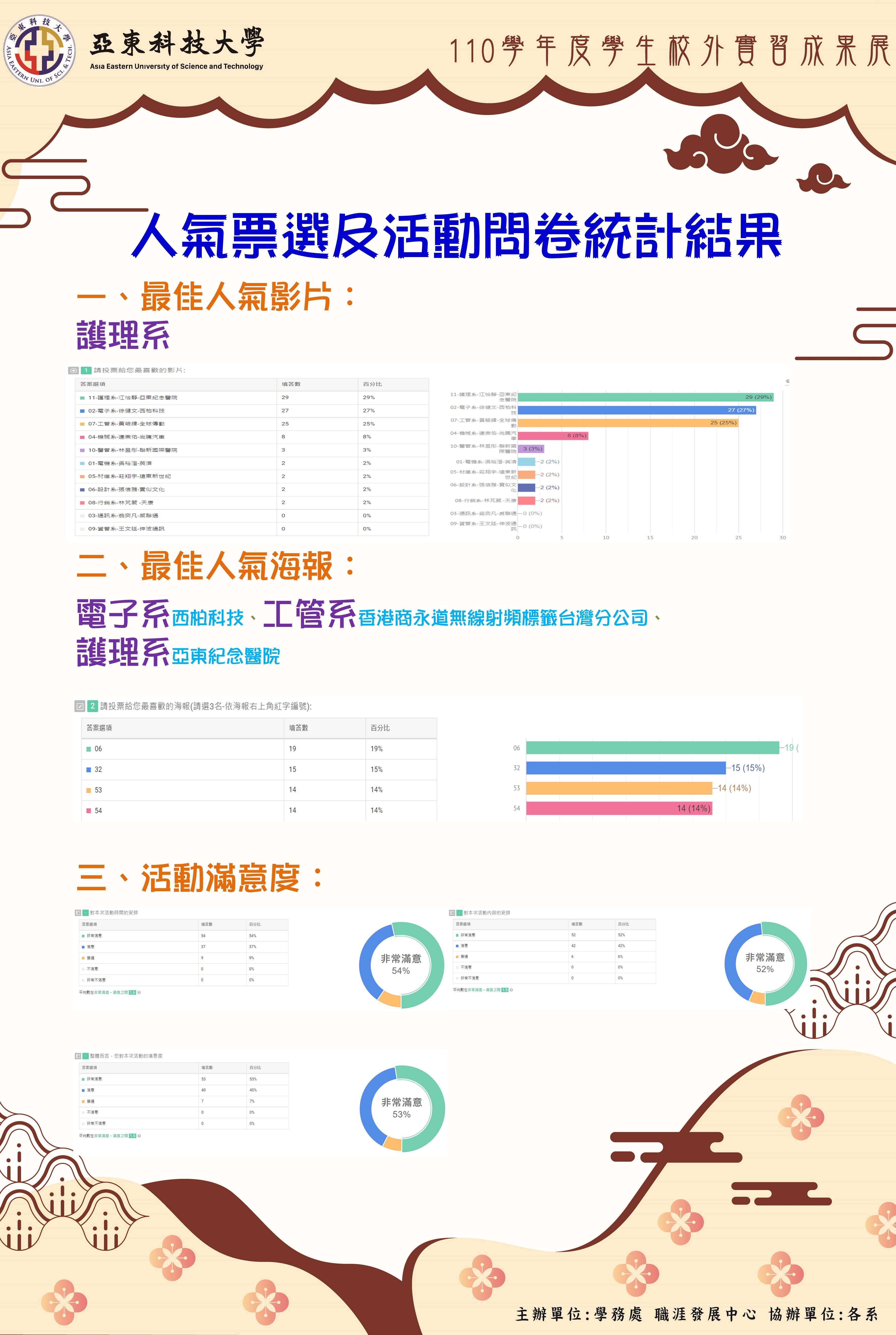 人氣票選結果